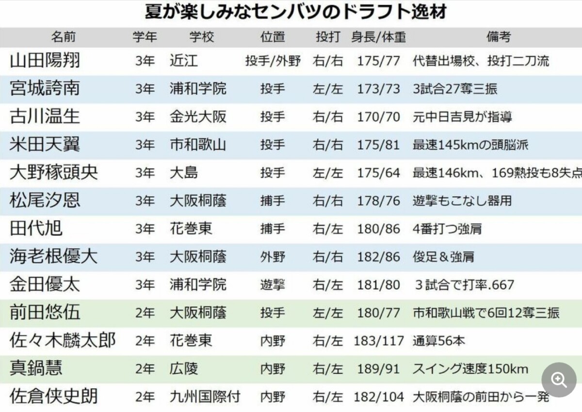 ノムさんの“元右腕”がセンバツ甲子園での「夏が楽しみなドラフト候補」をピックアップした